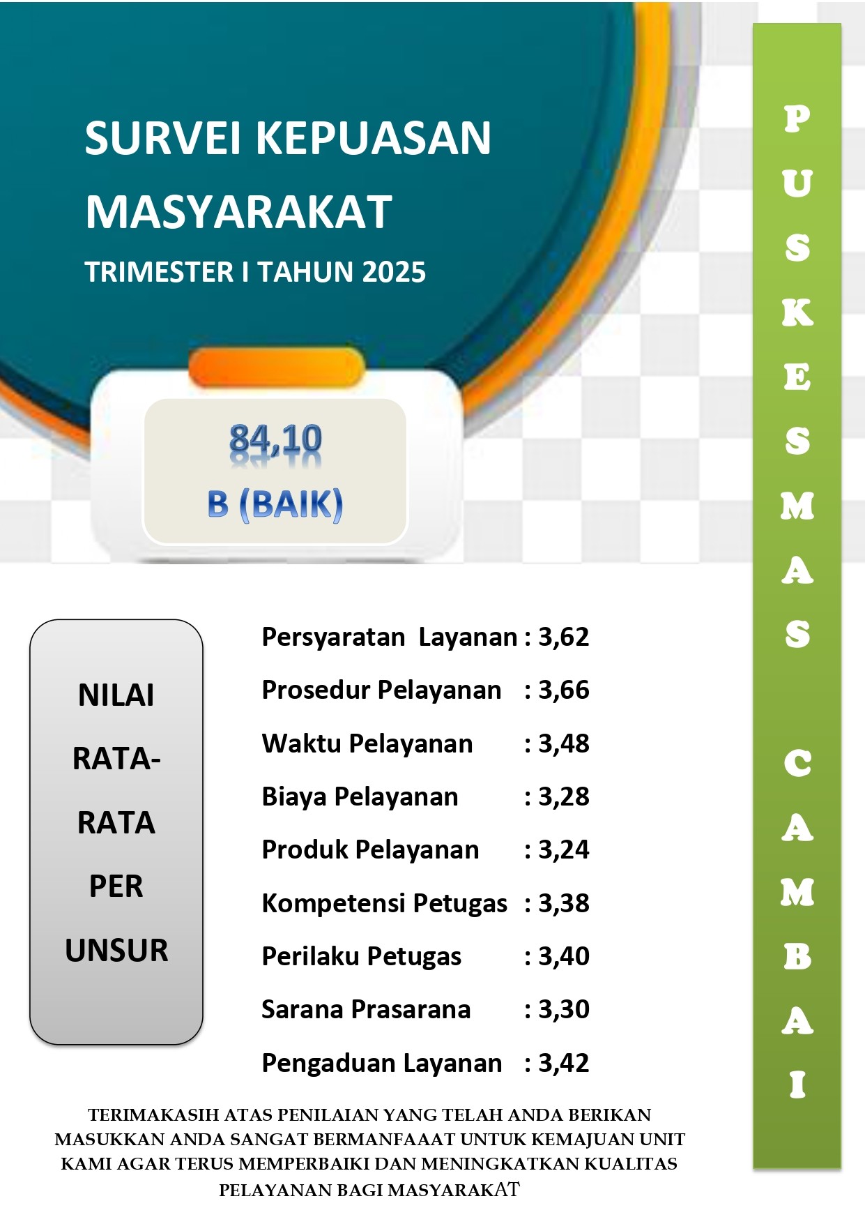 SURVEI KEPUASAN MASYARAKAT TRIMESTER I TAHUN 2025 UPTD PUSKESMAS CAMBAI